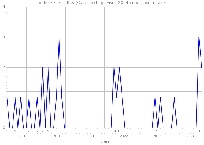 Polder Finance B.V. (Curaçao) Page visits 2024 