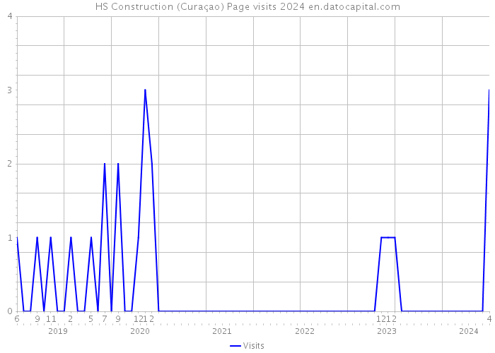 HS Construction (Curaçao) Page visits 2024 