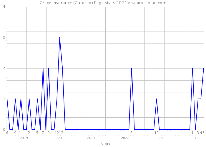 Grace Insurance (Curaçao) Page visits 2024 