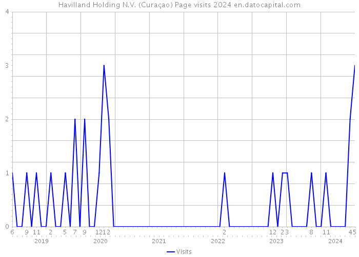 Havilland Holding N.V. (Curaçao) Page visits 2024 
