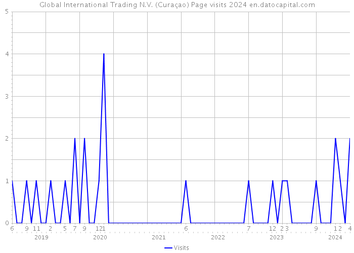 Global International Trading N.V. (Curaçao) Page visits 2024 