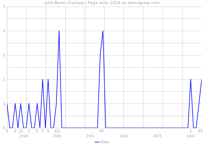 John Burns (Curaçao) Page visits 2024 