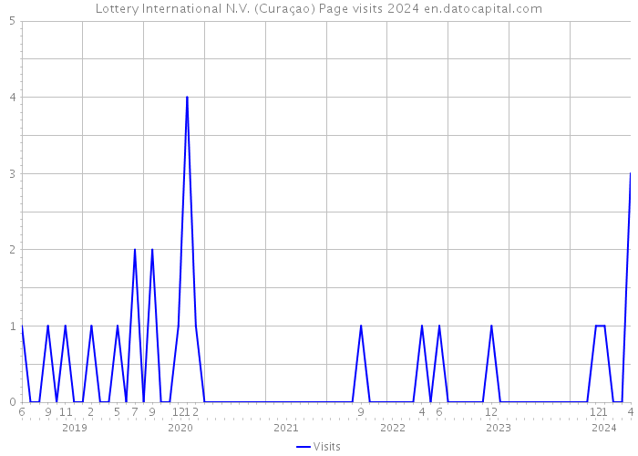 Lottery International N.V. (Curaçao) Page visits 2024 
