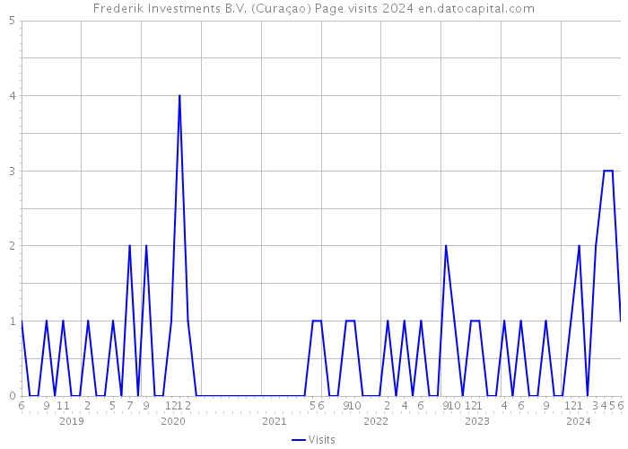Frederik Investments B.V. (Curaçao) Page visits 2024 