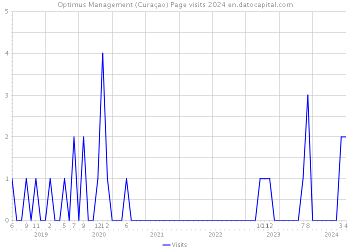 Optimus Management (Curaçao) Page visits 2024 