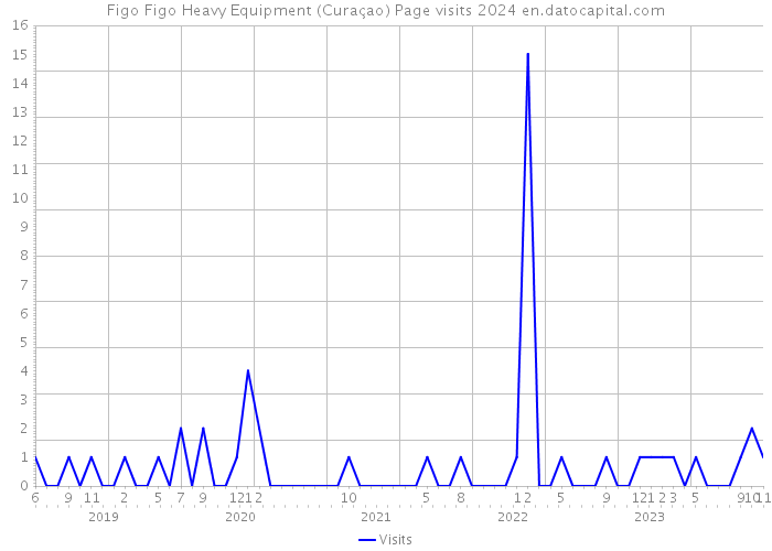 Figo Figo Heavy Equipment (Curaçao) Page visits 2024 