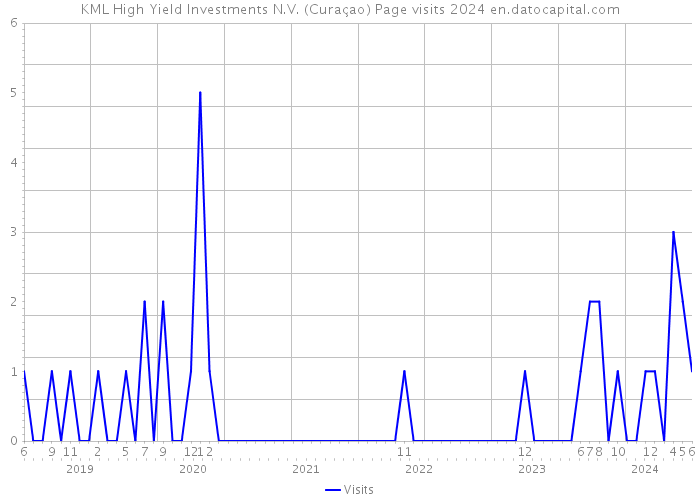 KML High Yield Investments N.V. (Curaçao) Page visits 2024 