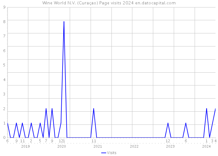 Wine World N.V. (Curaçao) Page visits 2024 