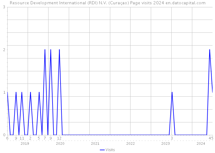 Resource Development International (RDI) N.V. (Curaçao) Page visits 2024 