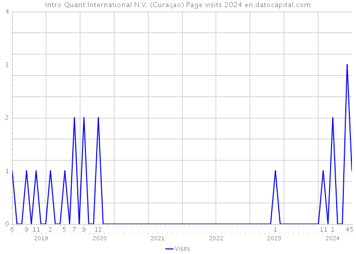Intro Quant International N.V. (Curaçao) Page visits 2024 