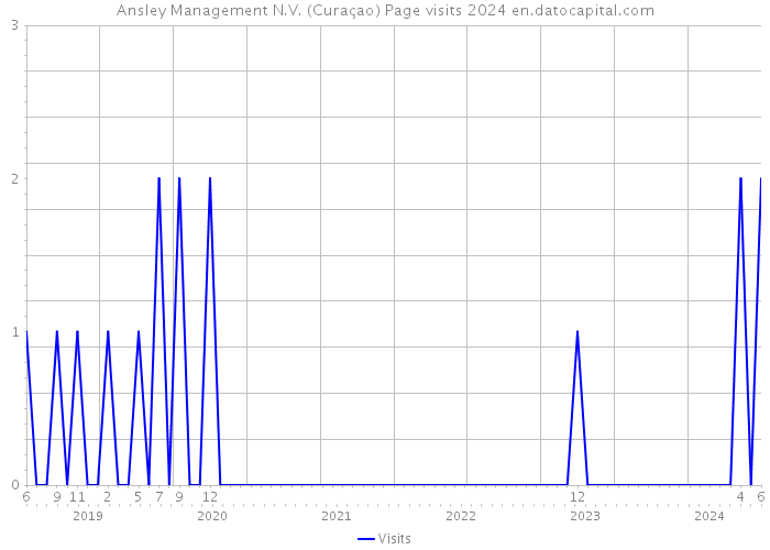 Ansley Management N.V. (Curaçao) Page visits 2024 