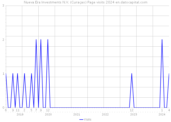 Nueva Era Investments N.V. (Curaçao) Page visits 2024 