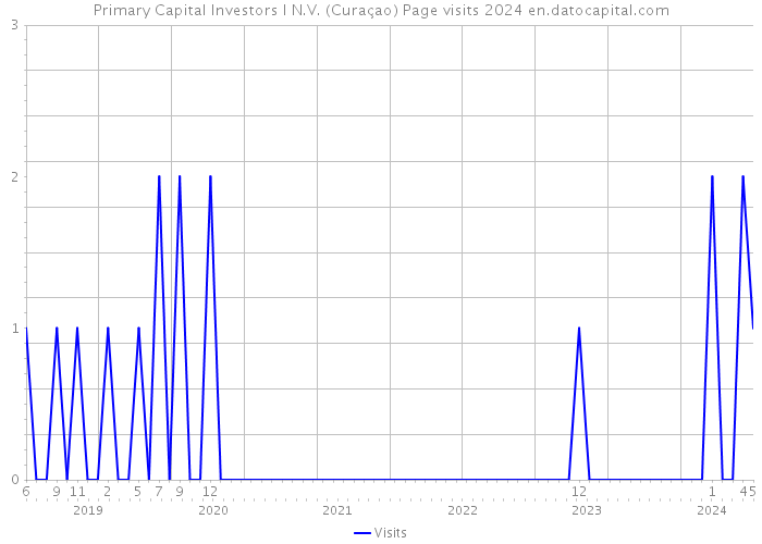 Primary Capital Investors I N.V. (Curaçao) Page visits 2024 