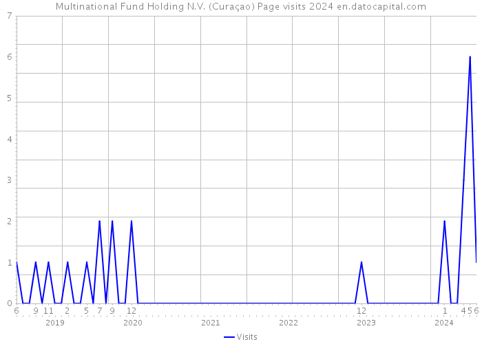 Multinational Fund Holding N.V. (Curaçao) Page visits 2024 