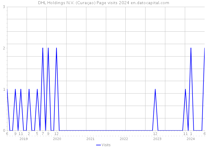 DHL Holdings N.V. (Curaçao) Page visits 2024 