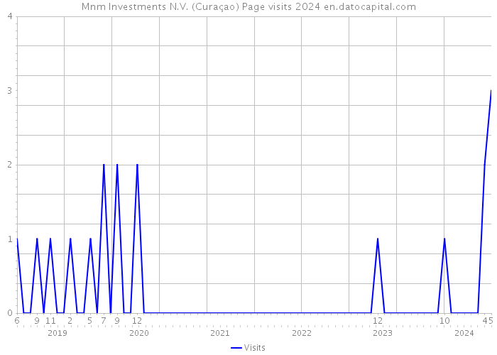 Mnm Investments N.V. (Curaçao) Page visits 2024 