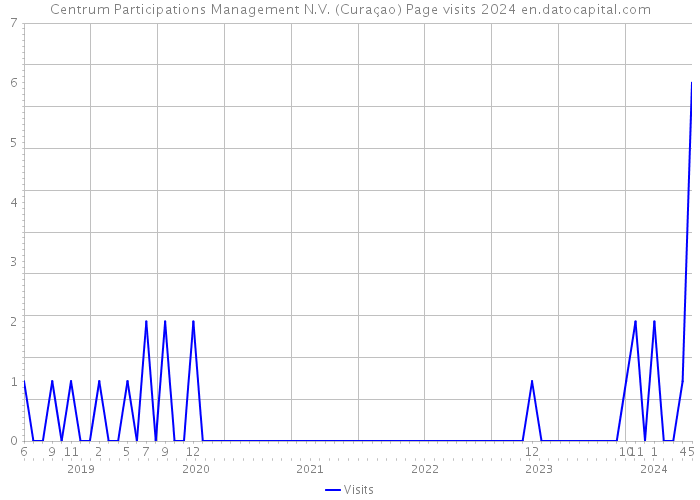 Centrum Participations Management N.V. (Curaçao) Page visits 2024 