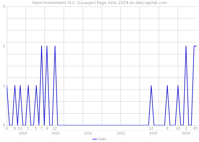Haim Investments N.V. (Curaçao) Page visits 2024 