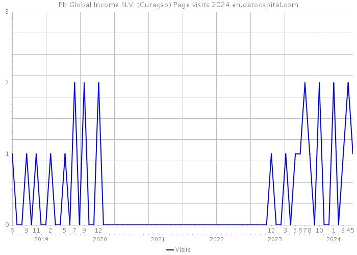 Pb Global Income N.V. (Curaçao) Page visits 2024 