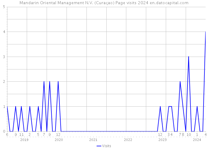 Mandarin Oriental Management N.V. (Curaçao) Page visits 2024 
