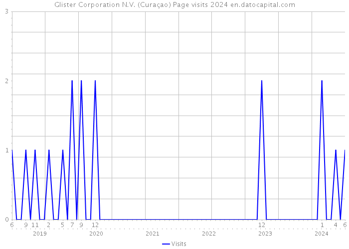 Glister Corporation N.V. (Curaçao) Page visits 2024 