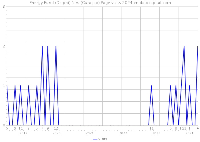 Energy Fund (Delphi) N.V. (Curaçao) Page visits 2024 