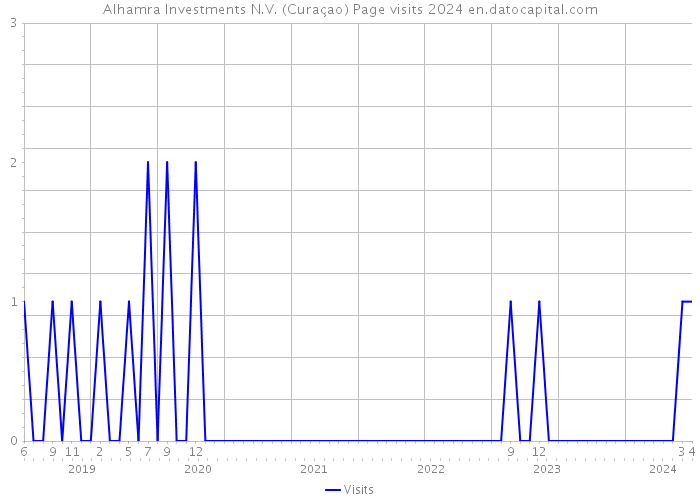 Alhamra Investments N.V. (Curaçao) Page visits 2024 
