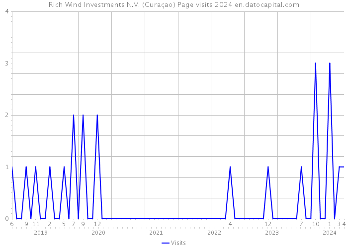 Rich Wind Investments N.V. (Curaçao) Page visits 2024 