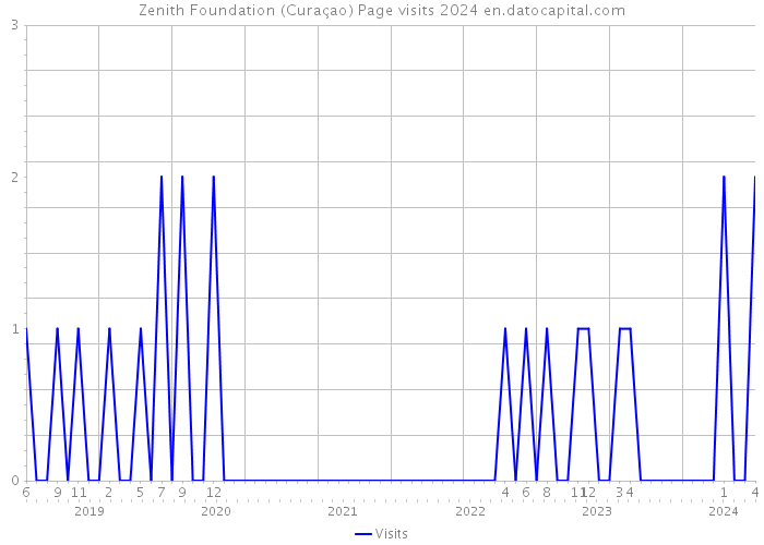 Zenith Foundation (Curaçao) Page visits 2024 