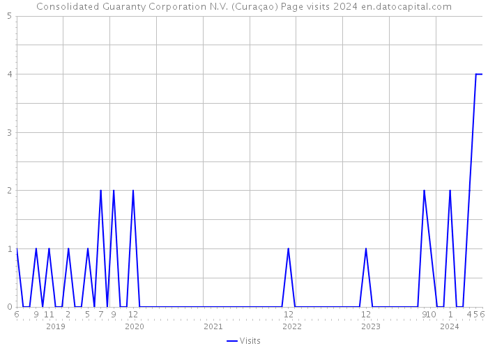 Consolidated Guaranty Corporation N.V. (Curaçao) Page visits 2024 