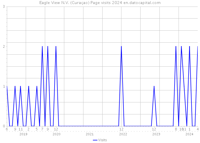 Eagle View N.V. (Curaçao) Page visits 2024 