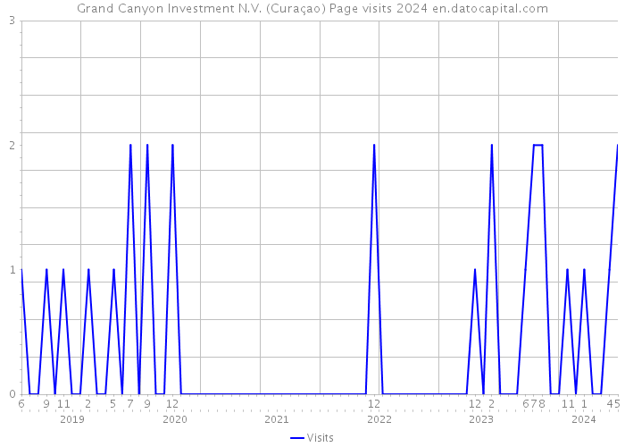 Grand Canyon Investment N.V. (Curaçao) Page visits 2024 
