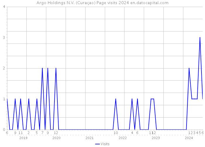 Argo Holdings N.V. (Curaçao) Page visits 2024 