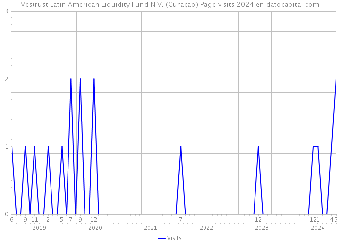 Vestrust Latin American Liquidity Fund N.V. (Curaçao) Page visits 2024 
