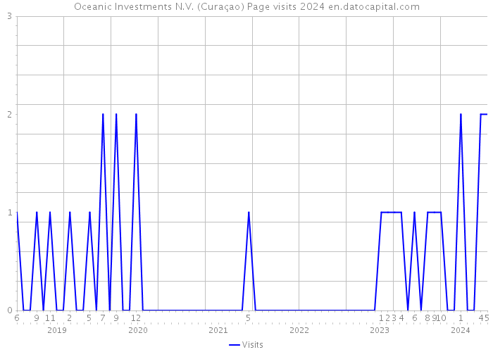 Oceanic Investments N.V. (Curaçao) Page visits 2024 