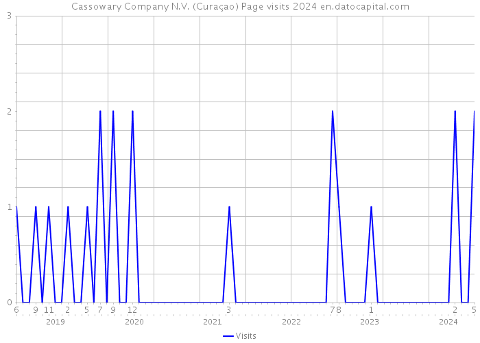 Cassowary Company N.V. (Curaçao) Page visits 2024 