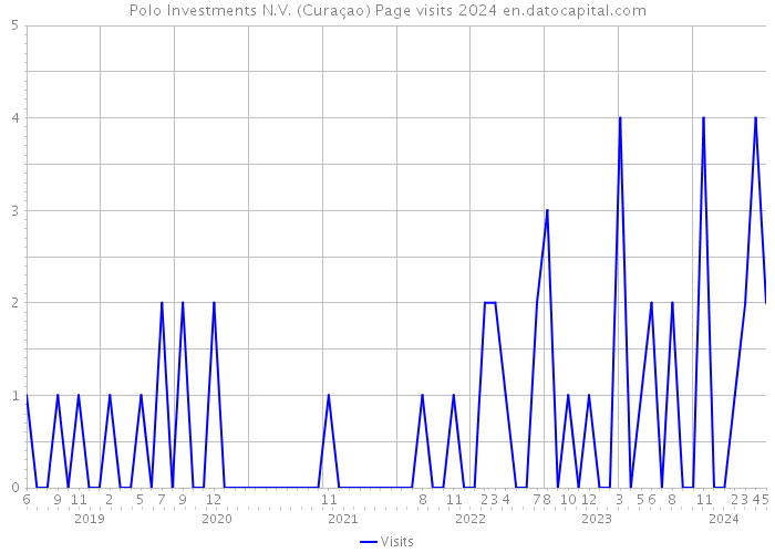 Polo Investments N.V. (Curaçao) Page visits 2024 