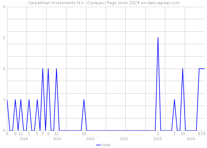 Carpathian Investments N.V. (Curaçao) Page visits 2024 