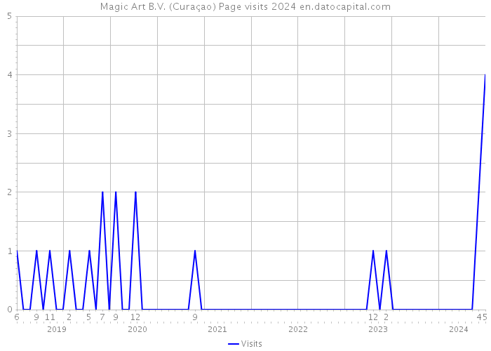 Magic Art B.V. (Curaçao) Page visits 2024 
