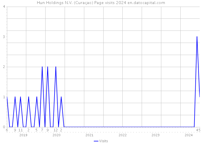 Hun Holdings N.V. (Curaçao) Page visits 2024 