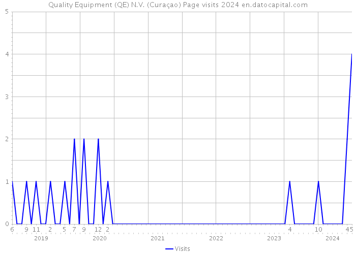 Quality Equipment (QE) N.V. (Curaçao) Page visits 2024 