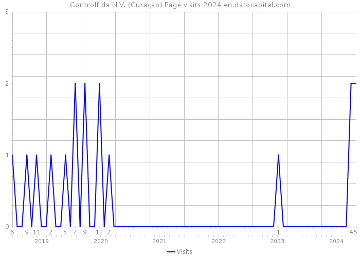 Controlfida N.V. (Curaçao) Page visits 2024 