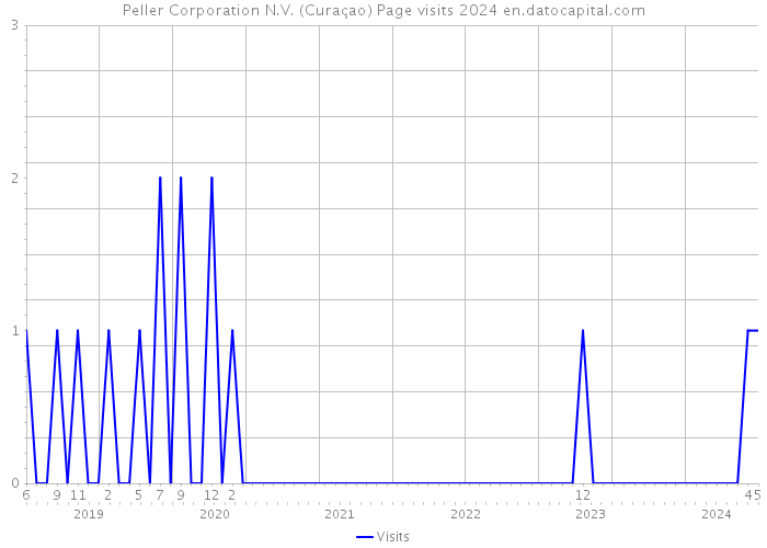 Peller Corporation N.V. (Curaçao) Page visits 2024 