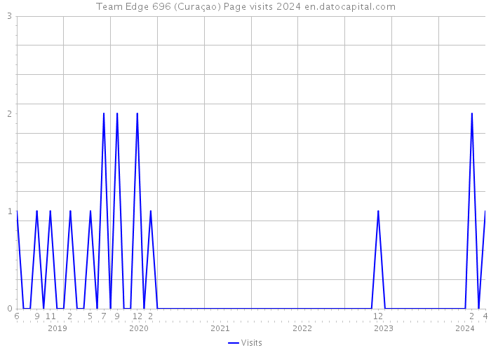 Team Edge 696 (Curaçao) Page visits 2024 