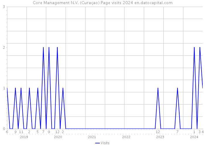 Core Management N.V. (Curaçao) Page visits 2024 