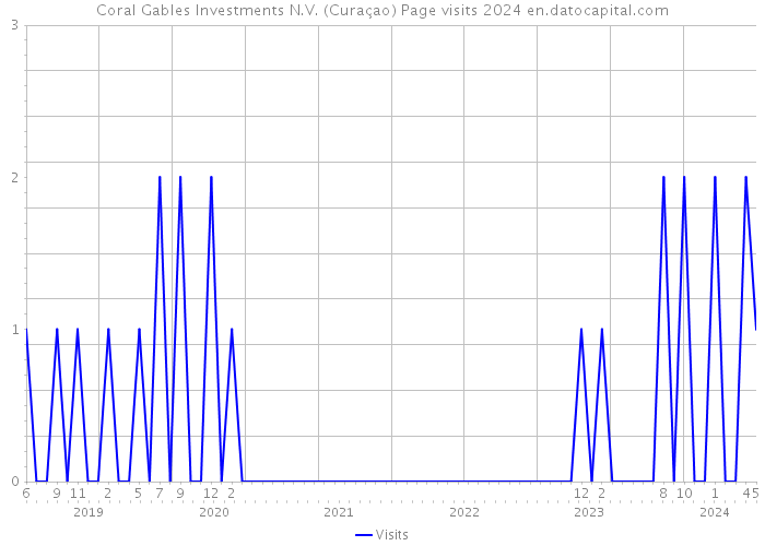 Coral Gables Investments N.V. (Curaçao) Page visits 2024 