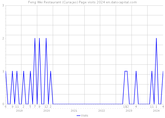 Feng Wei Restaurant (Curaçao) Page visits 2024 