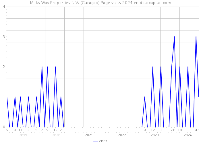 Milky Way Properties N.V. (Curaçao) Page visits 2024 