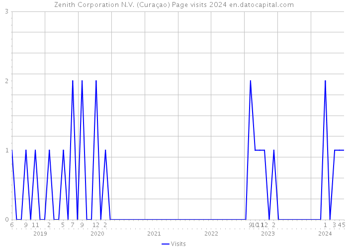Zenith Corporation N.V. (Curaçao) Page visits 2024 