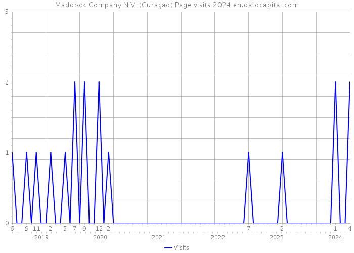 Maddock Company N.V. (Curaçao) Page visits 2024 